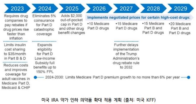 '미국 ira 약가 인하' 의약품 확대 적용 계획을 보여주는 kff의 자료.